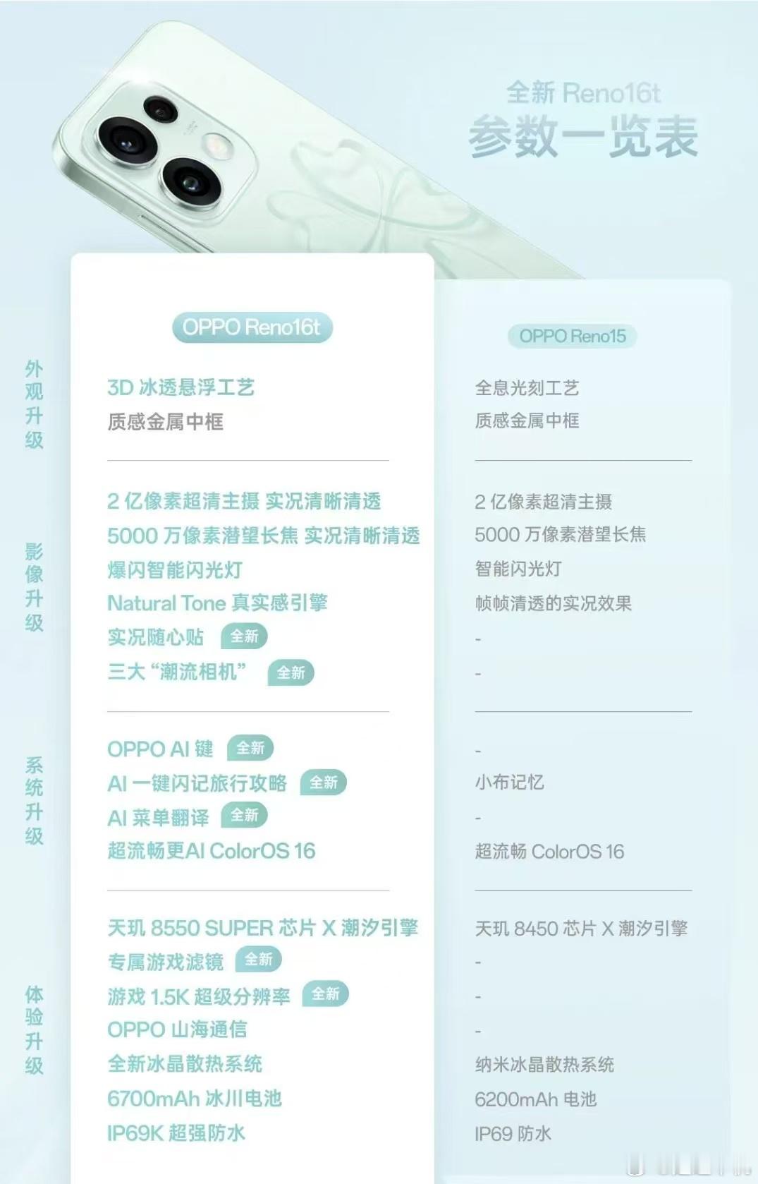 OPPO Reno16t官网上架 天玑8550 SUPER处理器 标价3699元