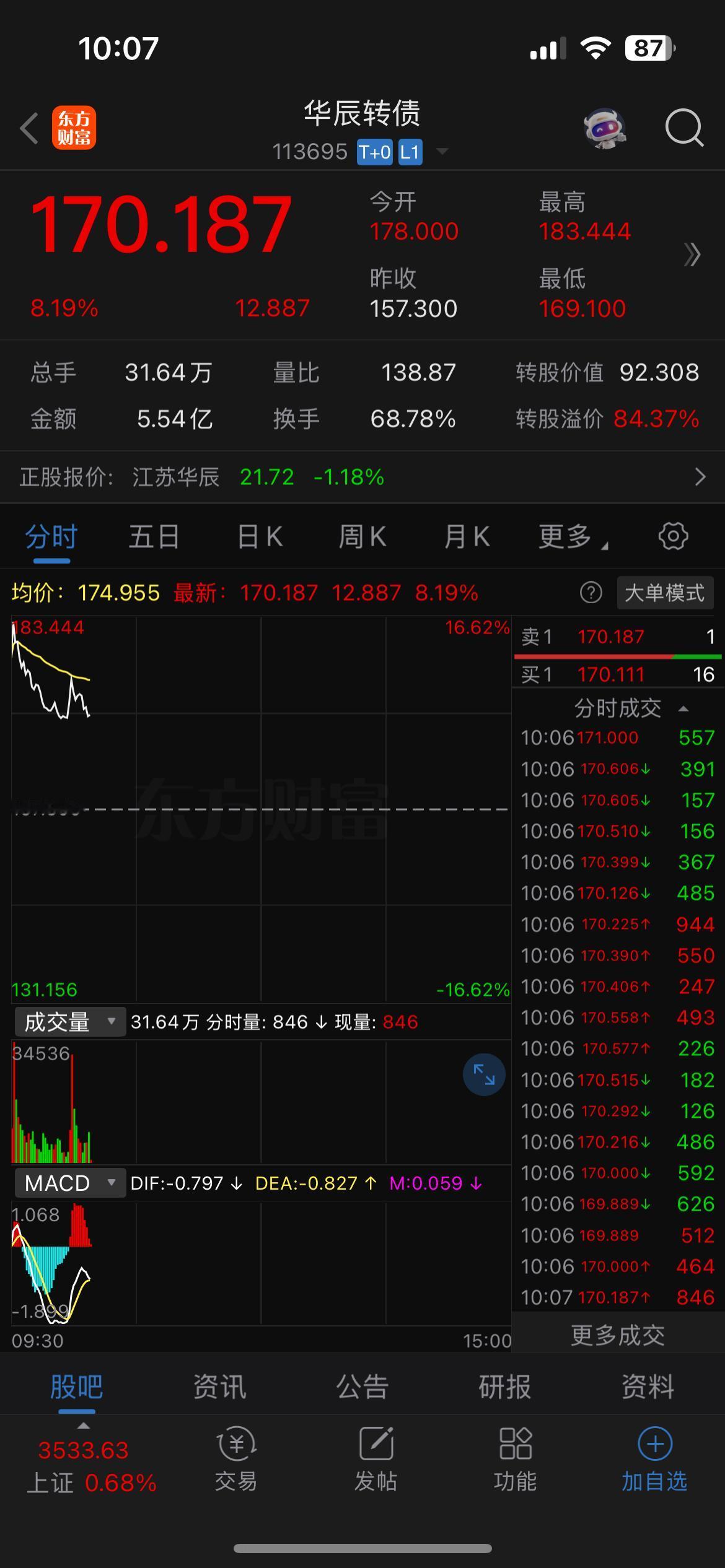 华辰转债都处理完了。

全部在179.900成交，我配债整体的成本在147左右，