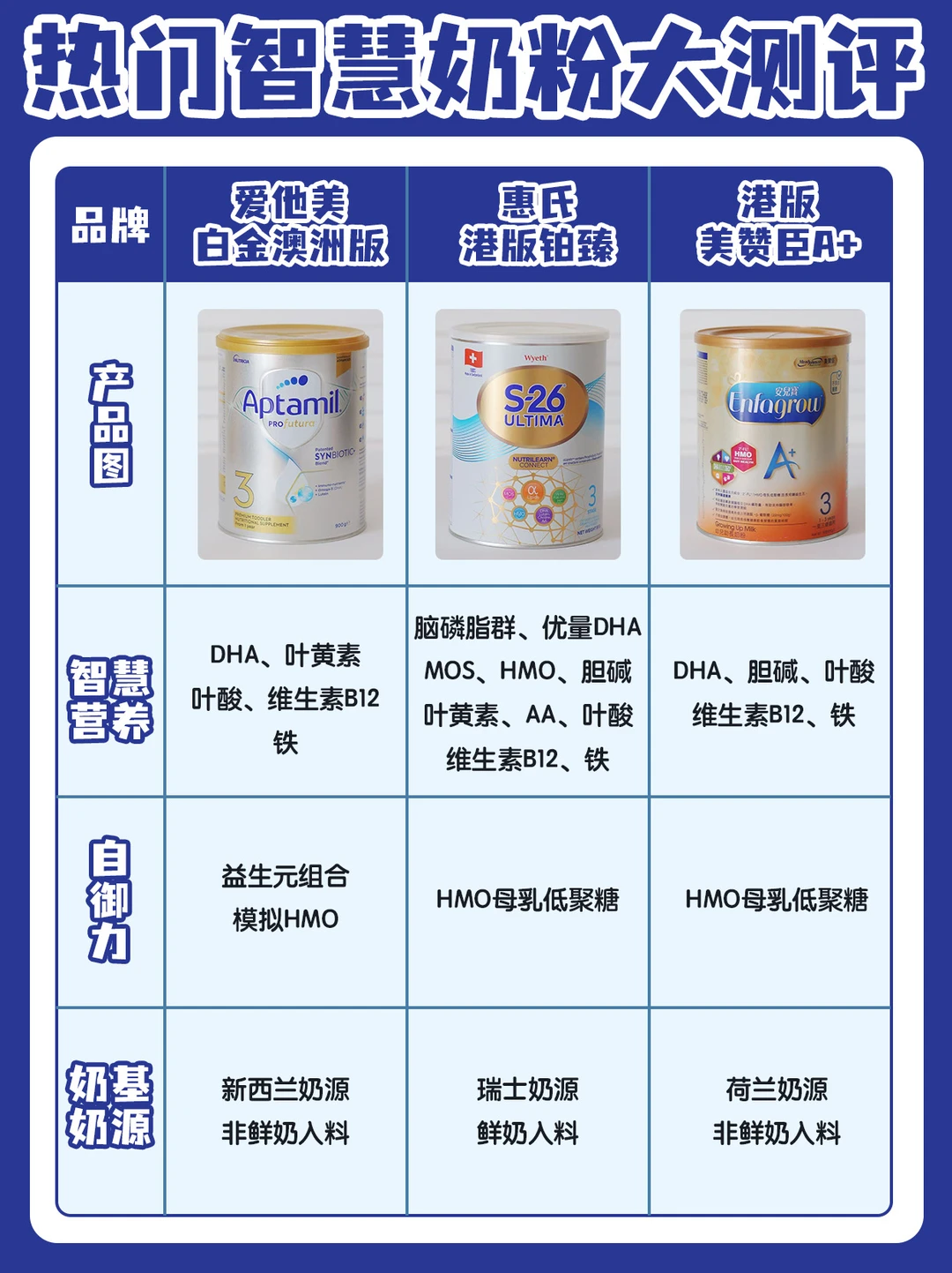 聪明宝宝口粮怎么选？育婴师实测三款DHA奶粉