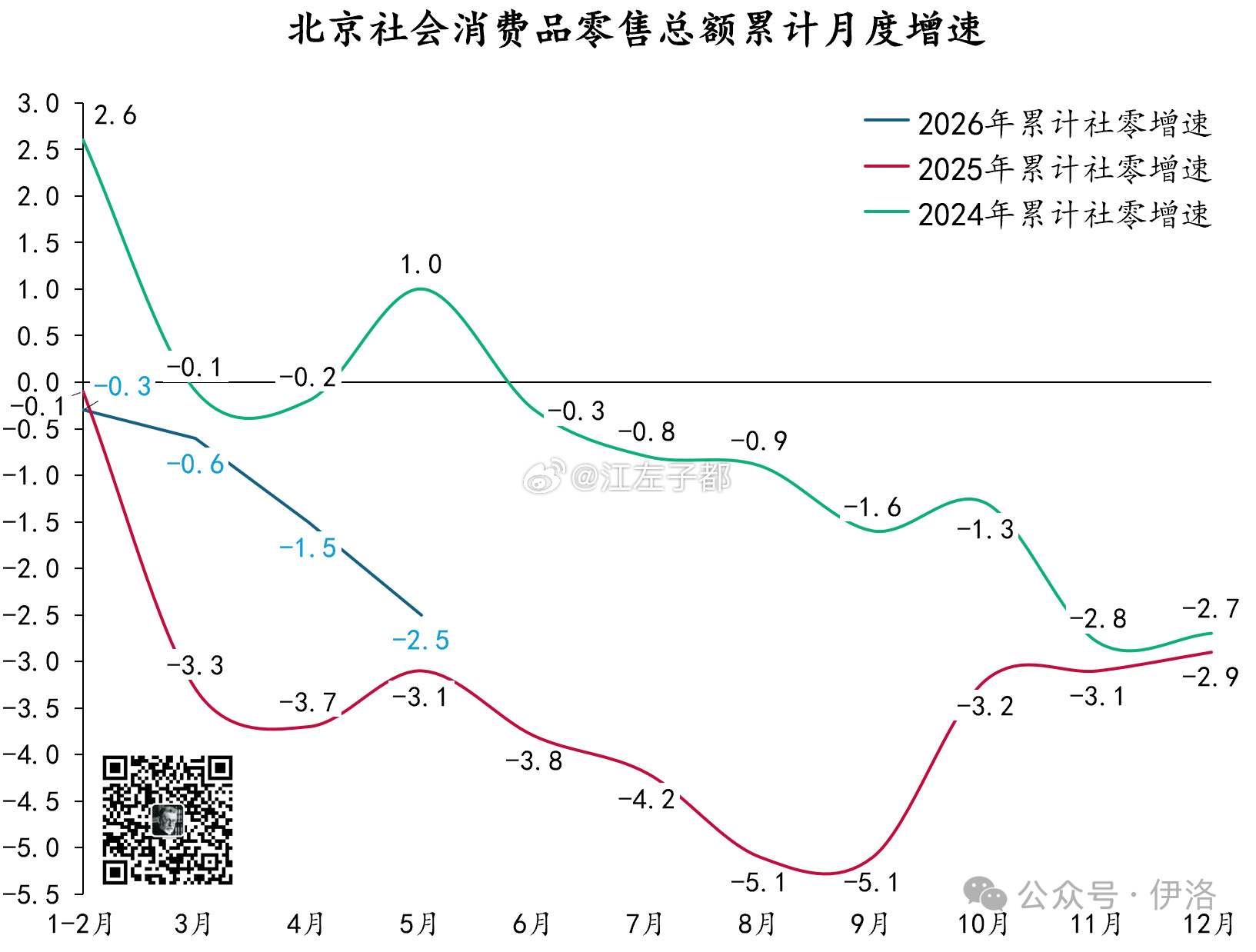 2026年6月17日，北京市统计局发布1-5月消费市场运行情况：全市实现社会消费
