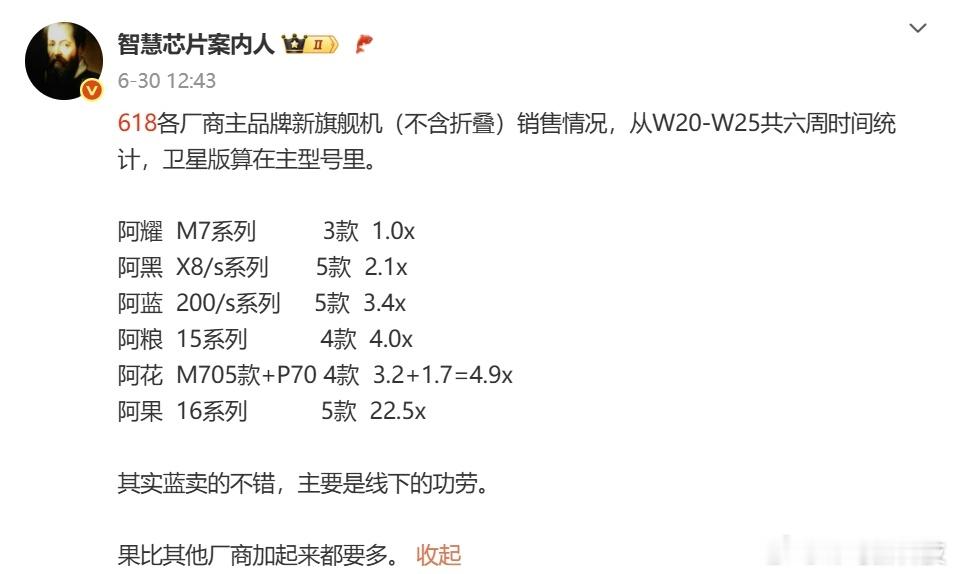 【数码博主曝光618期间新旗舰机销量：苹果iPhone 16系列一骑绝尘，销量系