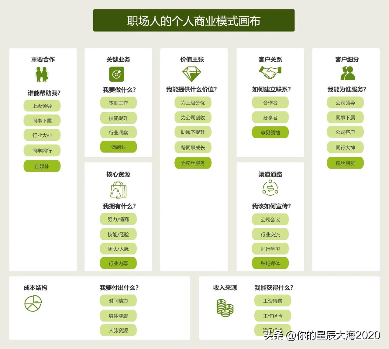 职场人的个人商业画布参考。个人商业画布，助你找到人生发展方向！
