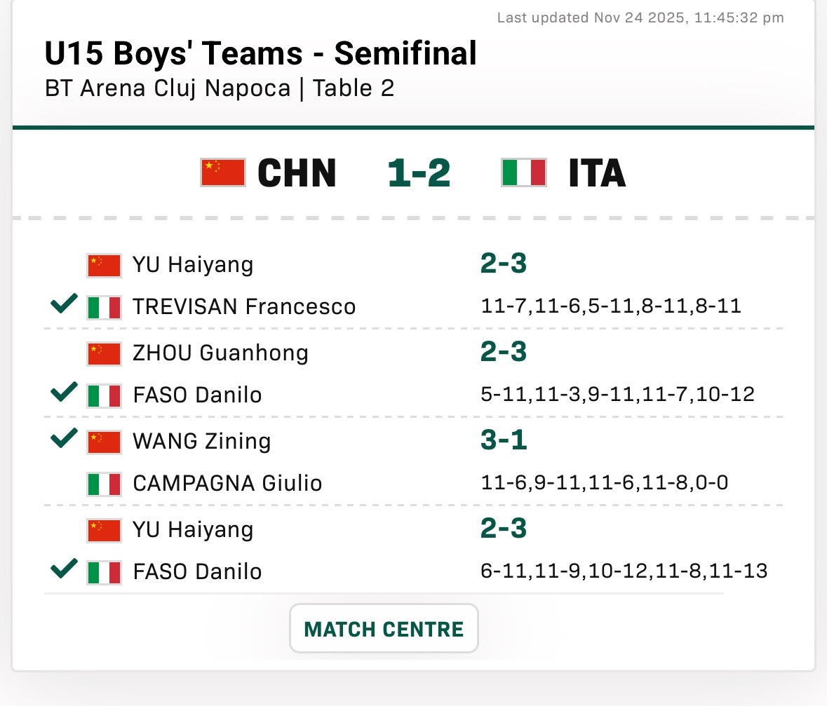 世青U15男团止步四强 