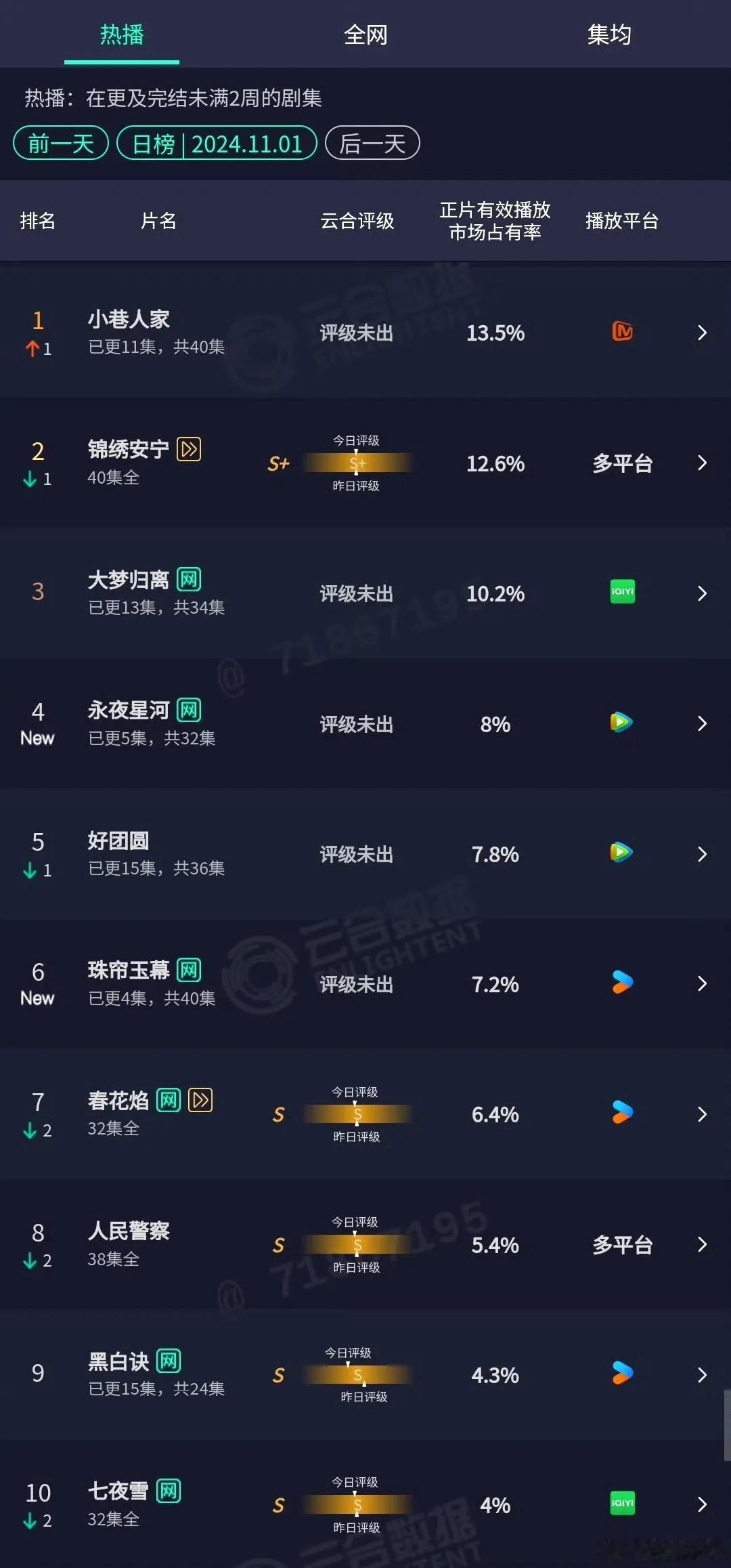 芒果《小巷人家》压了优酷，腾讯。
去年今天以爱为营也是。
开机九广，丽姐们闻风丧