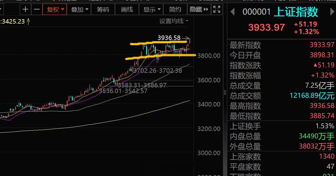 沪指突破3900点，续创10年新高上证指数突破平台，创10年新高了！2015年末