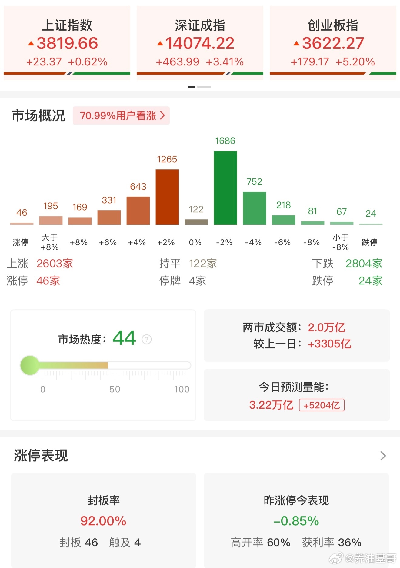 a股 【午评：科创50指数探底回升涨近7% 芯片产业链集体反弹】7月21日，市场
