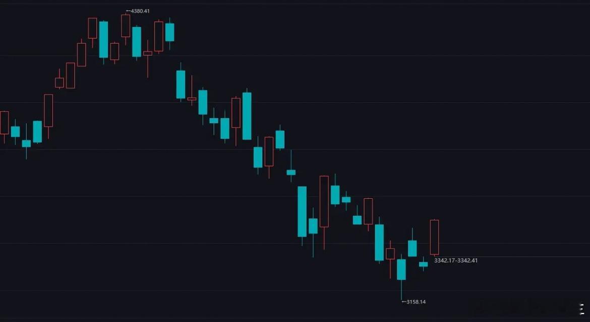 截止目前，创业板上涨近6%，我一眼望去，自4380以来的阶段性下降通道暂时有效突