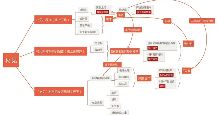建筑饰面材料数字服务商「材见」建立在线即时找材平台，提供免费找材、选品优化等服务