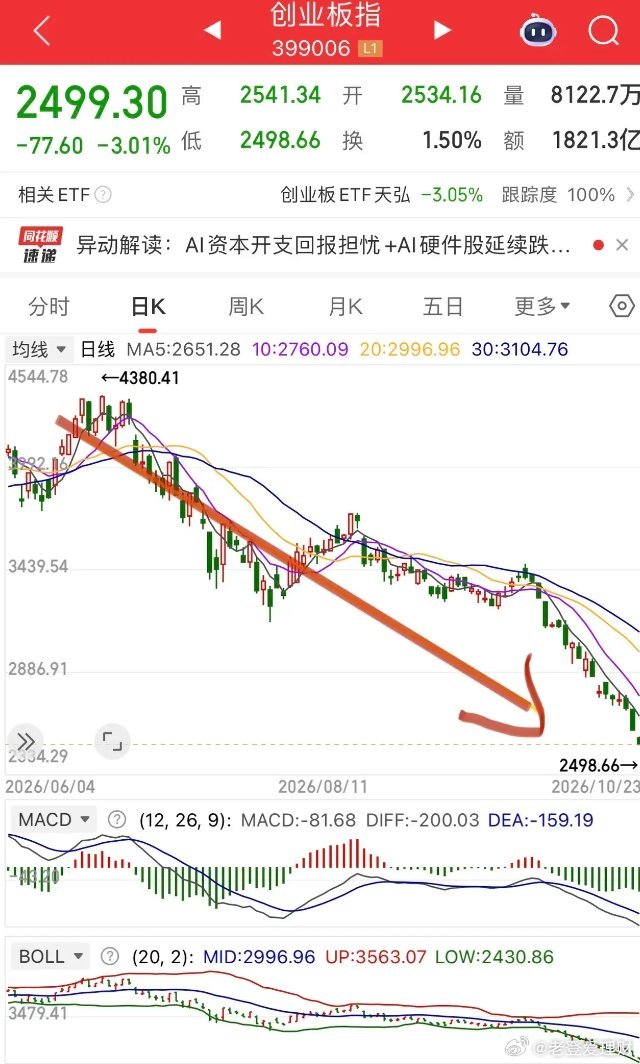 快去请西天如来佛祖，创业板跌的哭晕过去了！玩笑归玩笑，三大指数超跌格局已经形成了