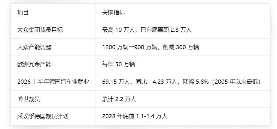 “罢工警报将响彻德国！”大众工会主席这句怒吼，撕开了德国汽车业最后的体面。CEO
