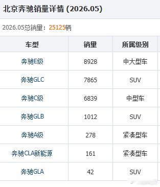 前驱车份额的确被拿走了不少。我只能说，奔驰还需努力呀。车评精选汽车黑科技 竞争力