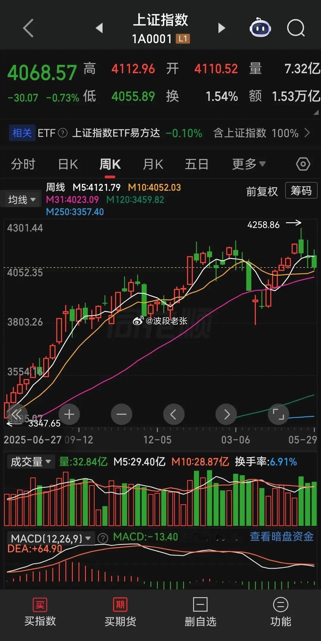 5月29日，沪深股市整体走弱，收盘超3800只个股“待涨”，两市成交明显放量。盘