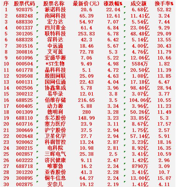 3月9日，MACD日线金叉的30名单汇总

派诺科技：最新价 20.60元，换手