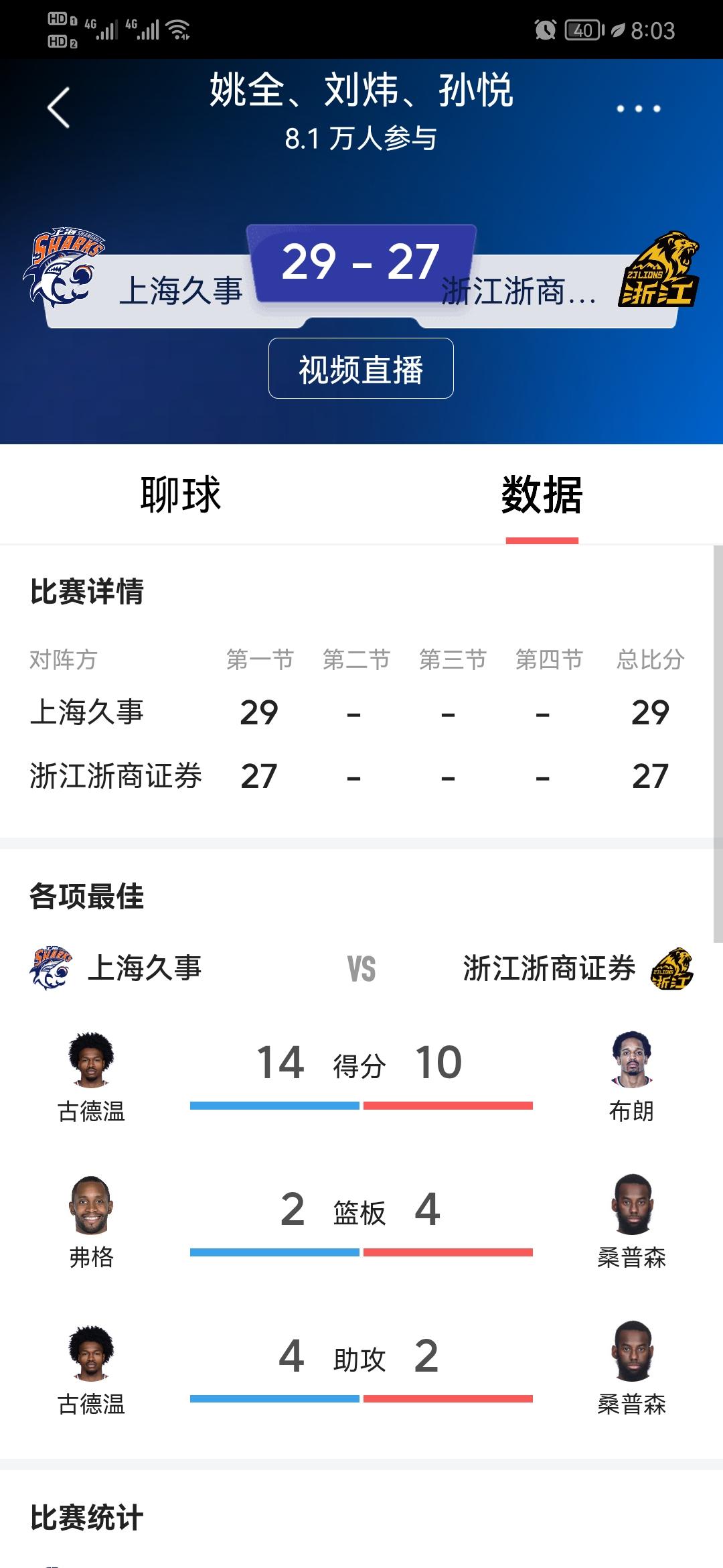第一节结束 上海29-27反超浙江队

第一节比赛，上海久事队，还是非常渴望第一