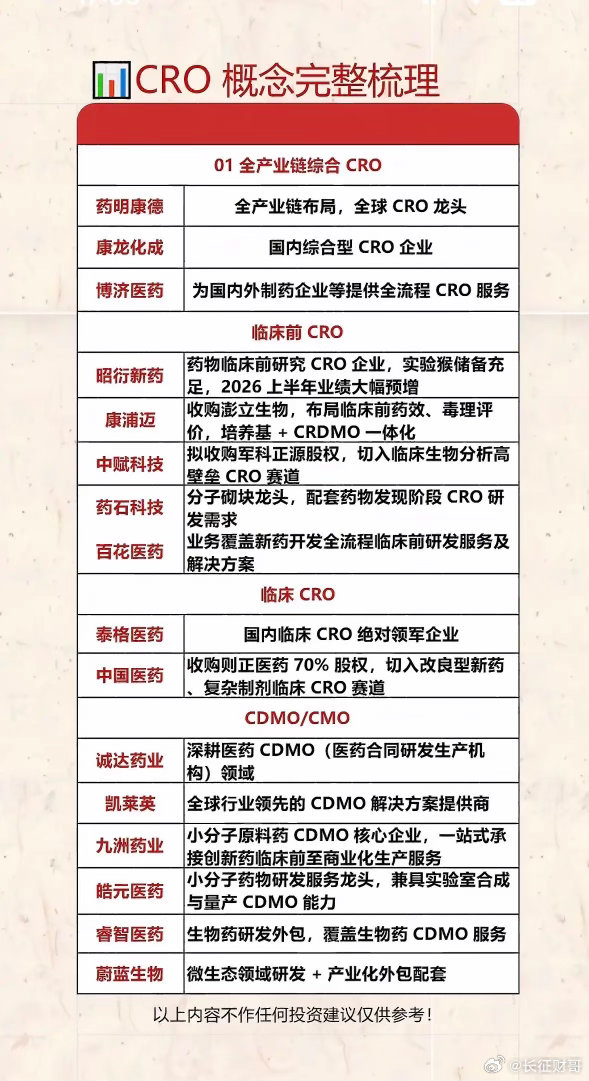 CRO行业全产业链解析，一图看懂！CRO行业在医药板块里是条低调又有潜力的赛道。