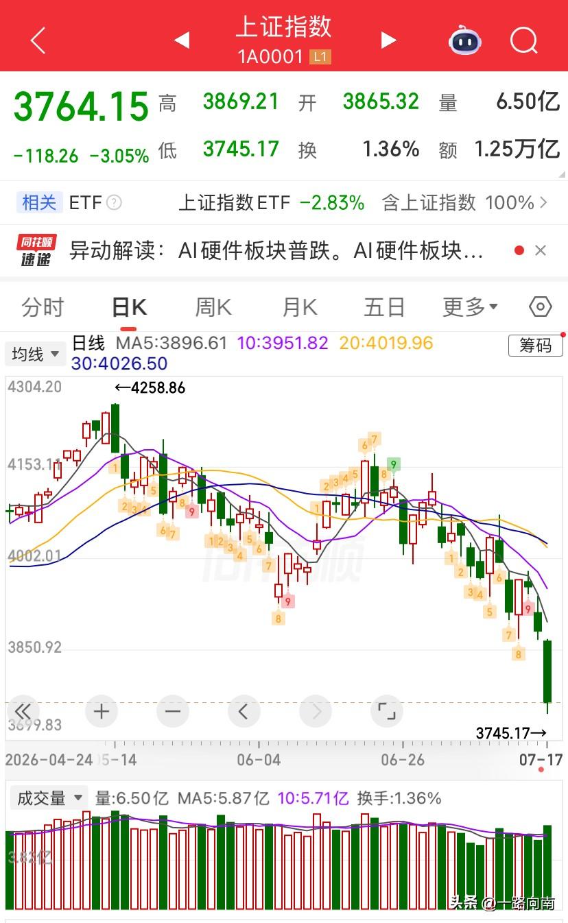 7/17，今天算不算股灾？没记错的话貌似是今年跌幅最大的一天吧？是不是有人今天破