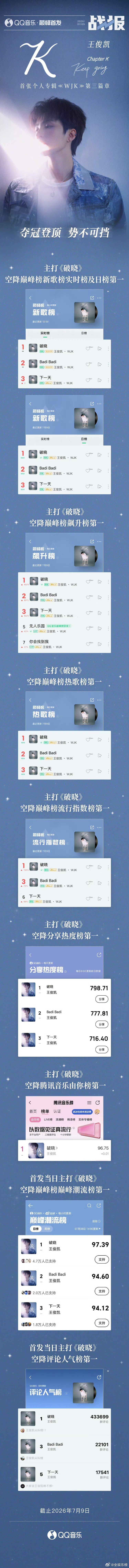 王俊凯首张同名专辑WJK战报王俊凯七年沉淀打磨同名专辑WJK圆满收官，亮眼战报交