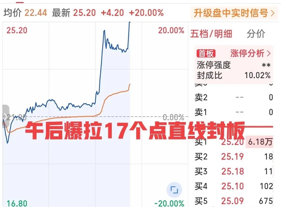 收评！三大指数近乎最高点收盘，上证指数涨1.61%，深成指涨3.78%，创业板大