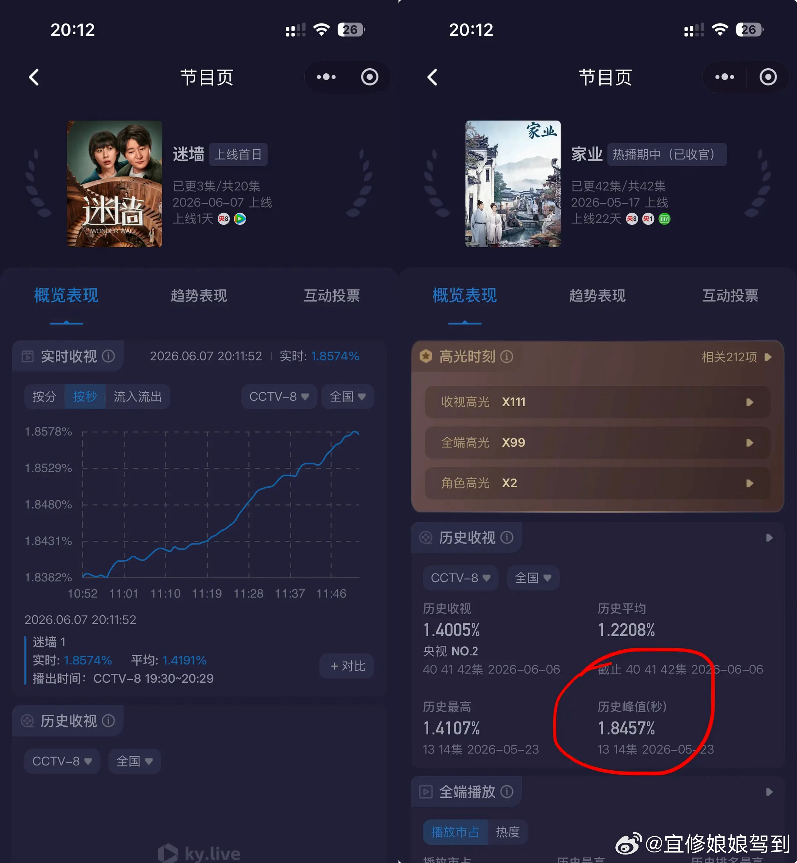 白天在视组发了一天白鹿嘿帖，晚上故意找李现麻烦，结果空瓶还输了。回头一看迷墙第一