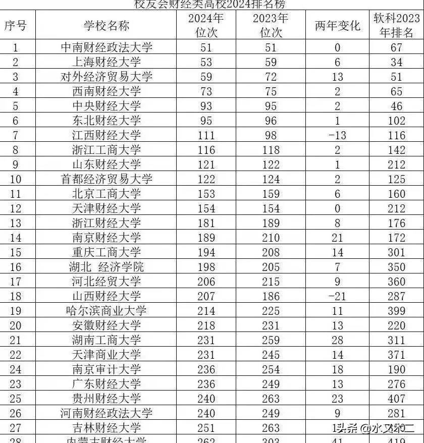 财经类高校中，两财一贸无疑是全国顶流！但是各项排名却差异很大，譬如校友会最新发布