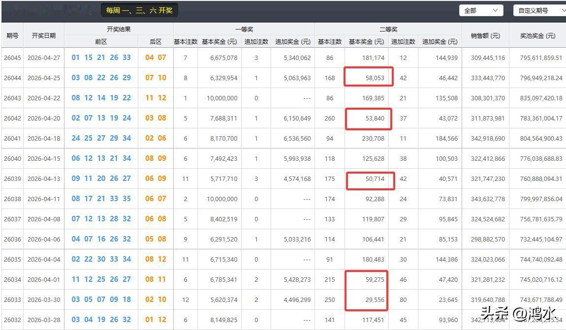 昨晚开奖的大乐透比较意外地中了3注追加一等奖，合计奖金1201万，与之同时，二等