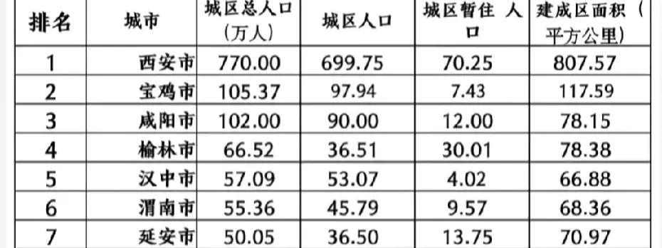 这7座城市在陕西厉害了！
至少都是中等城市及以上，其中，3个还是大城市。
具体来