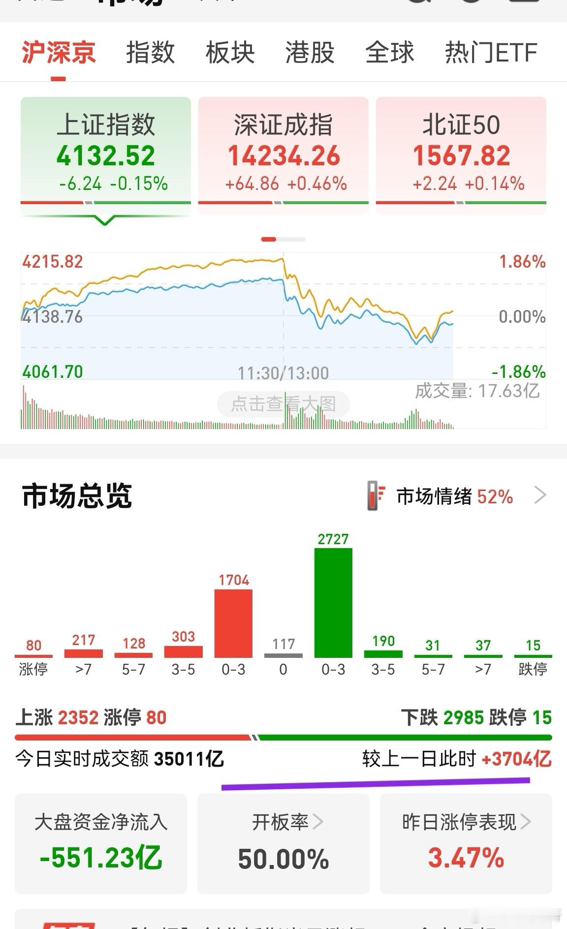 放量超级多，昨天就3.6万亿，这样下去，估计4w亿了。如果这里能因此形成风格切换