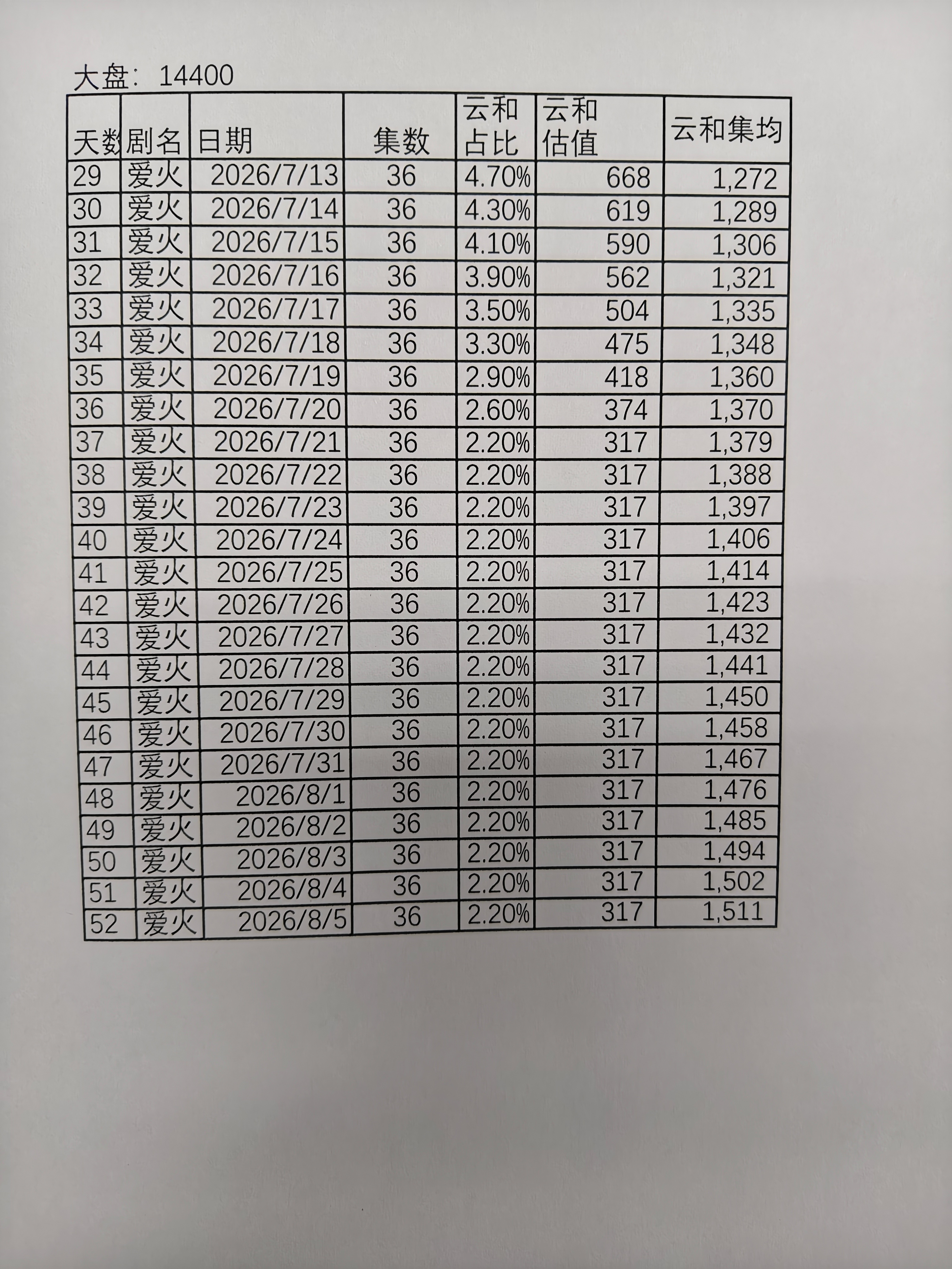 檀健次 下述是爱情有烟火 模拟估测集均，如果我们要破1500（几乎等于卡线）除了