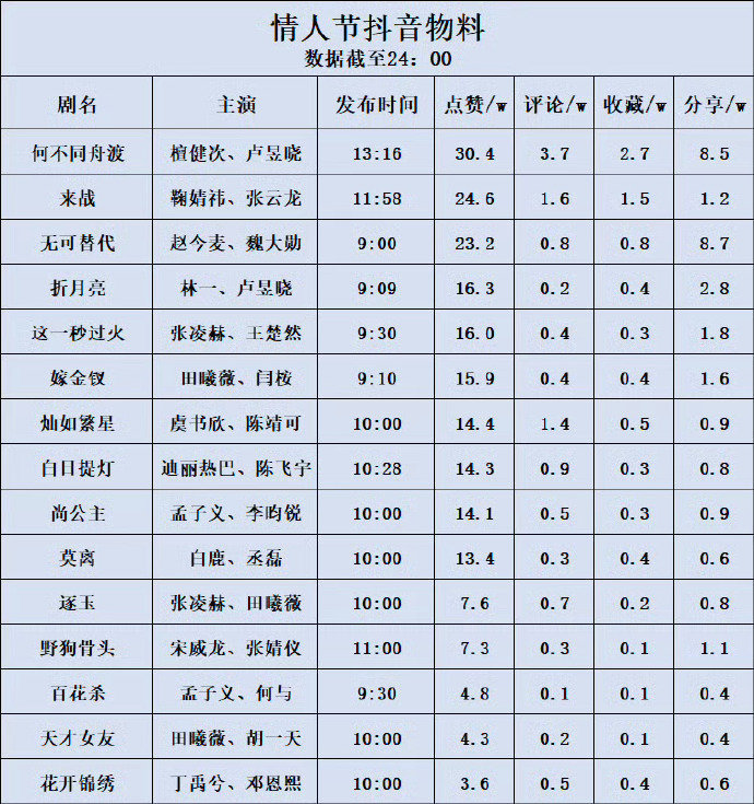 檀健次《何不同舟渡》在情人节待播剧中，微指第一，百指第一，抖点赞第一！ 
