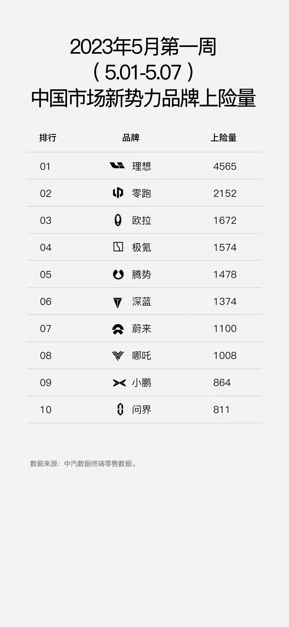 5月第一周上险量出炉零跑居新势力品牌第二 ​​​