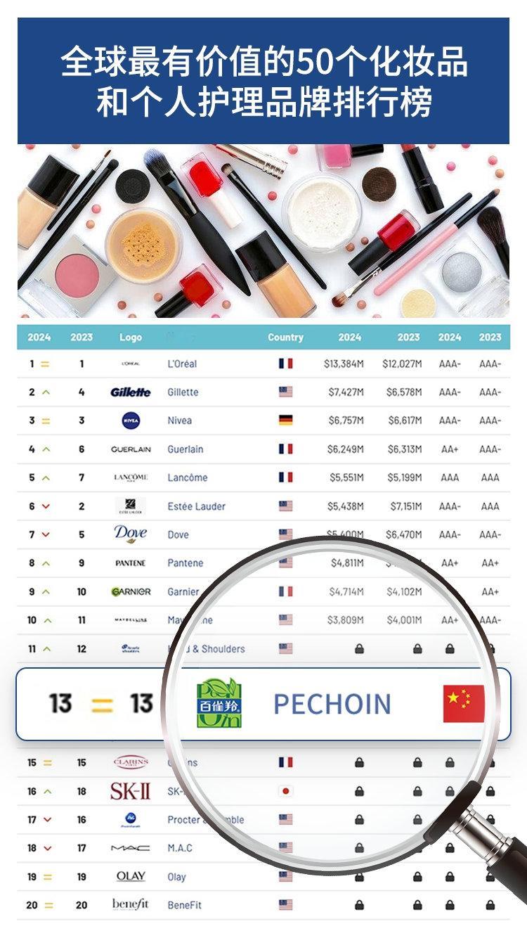#化妆品榜单前15只有一名国货#还得是你！看到我一直在用的产品跻身榜单前15真的
