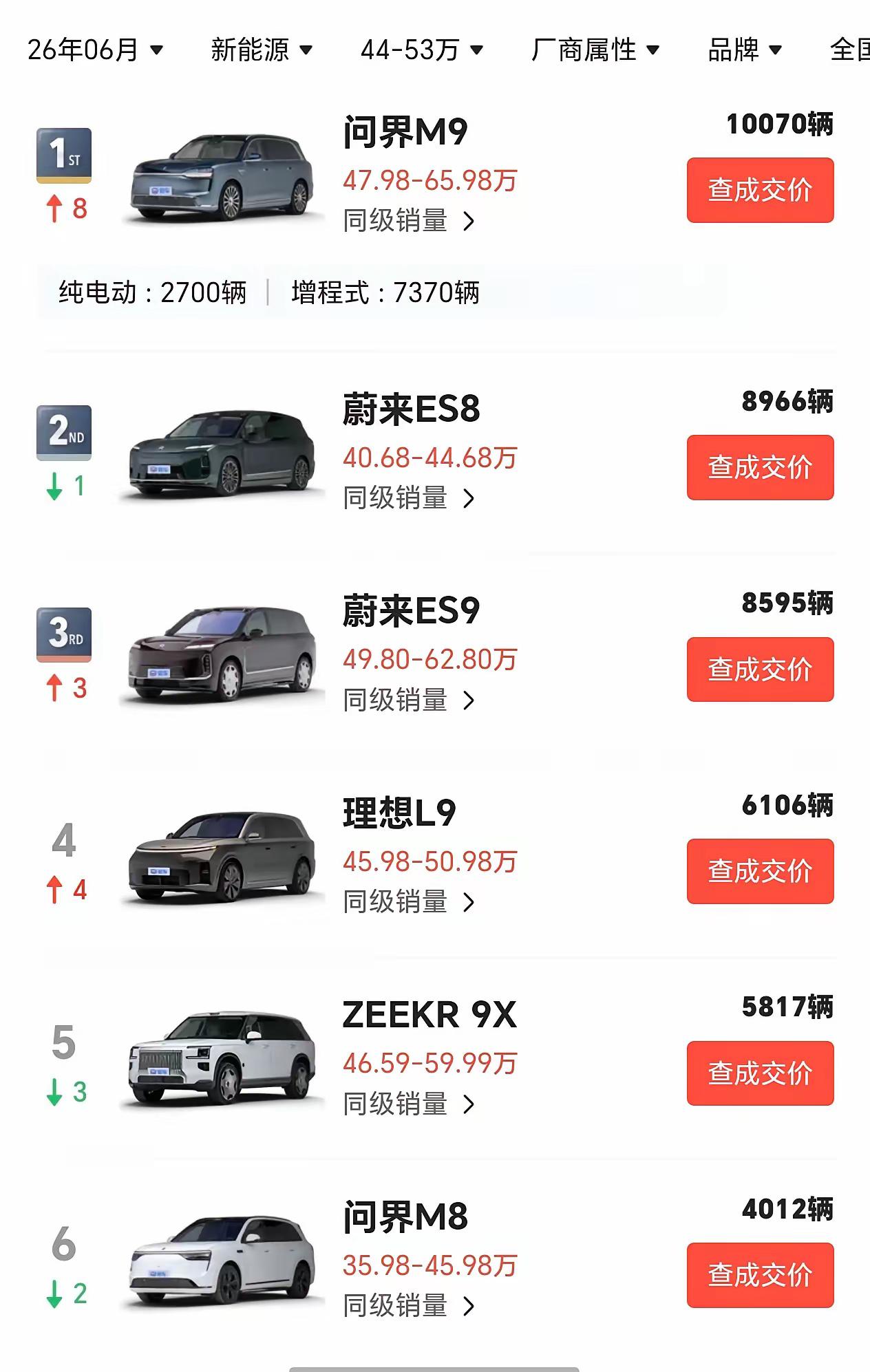 兄弟们，看到六月份四十四到五十三万新能源SUV销量榜，我直接惊掉下巴！这哪是销量