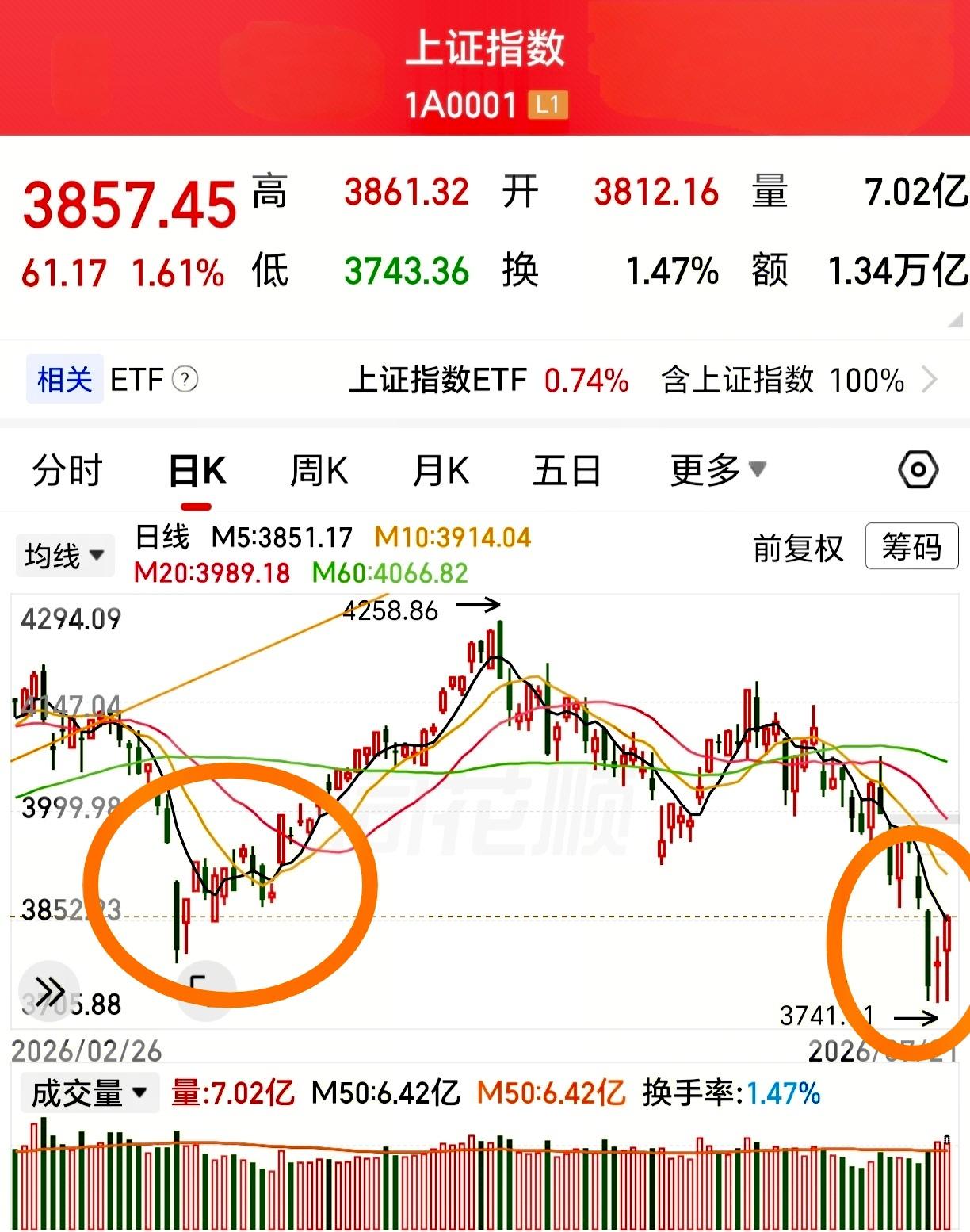 [微风]结论：看之前发布的头条指引，昨天、今天观点和表现，就是答案。直观、简单、