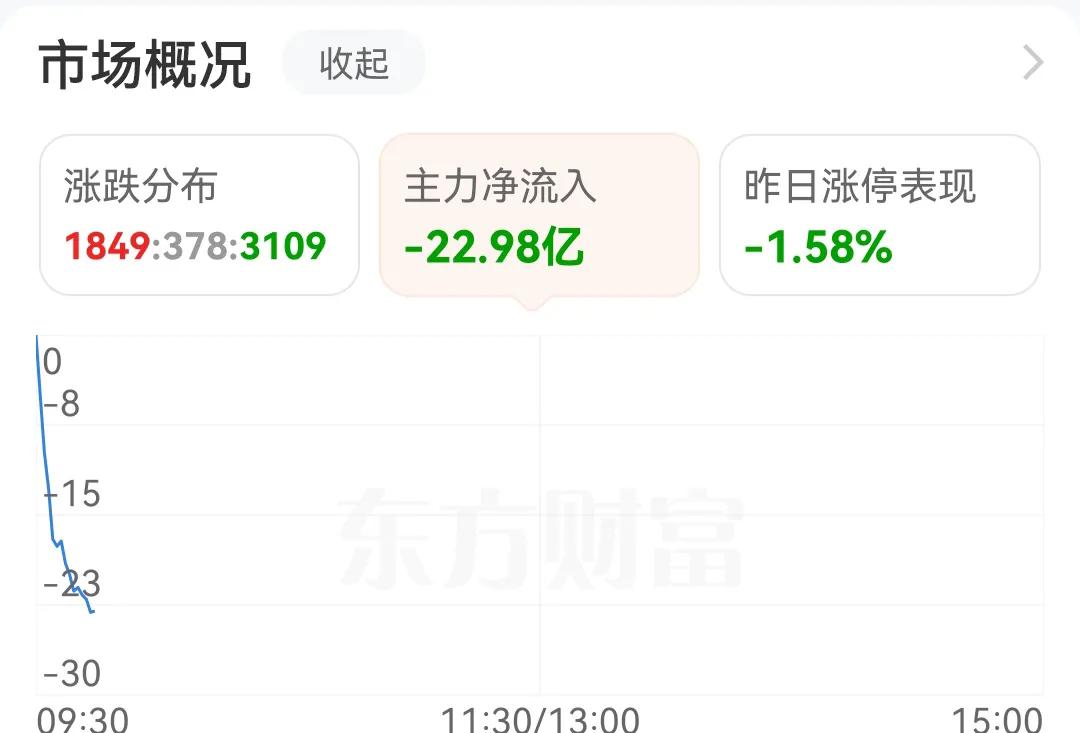 今天又是拉指数的一天，看看主力资金的流出趋势，尾盘能红盘都很难，现在就银行在上涨