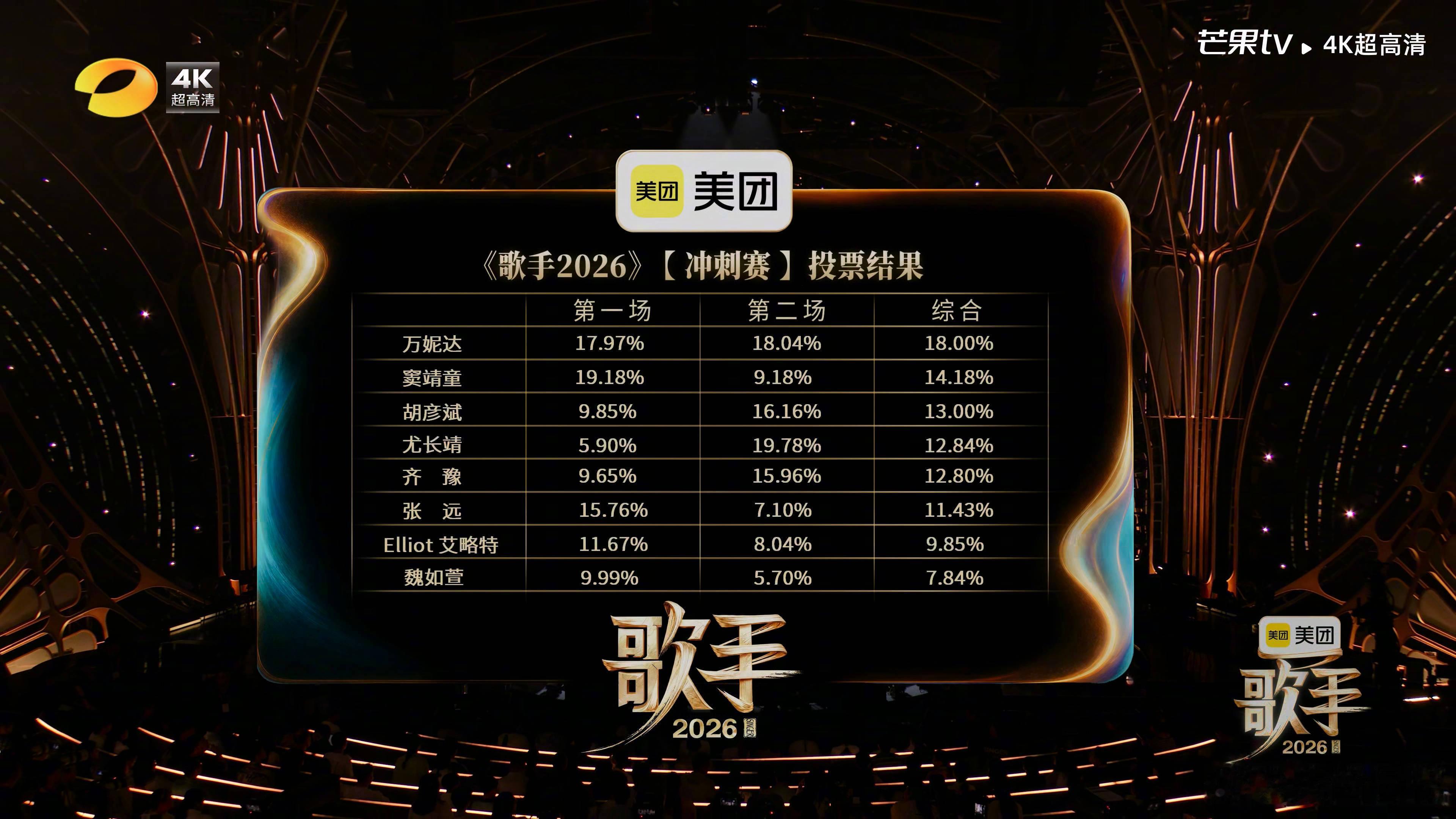 本期《歌手2026》排名本场排名：1. 尤长靖2. 万妮达3. 胡彦斌4. 齐豫