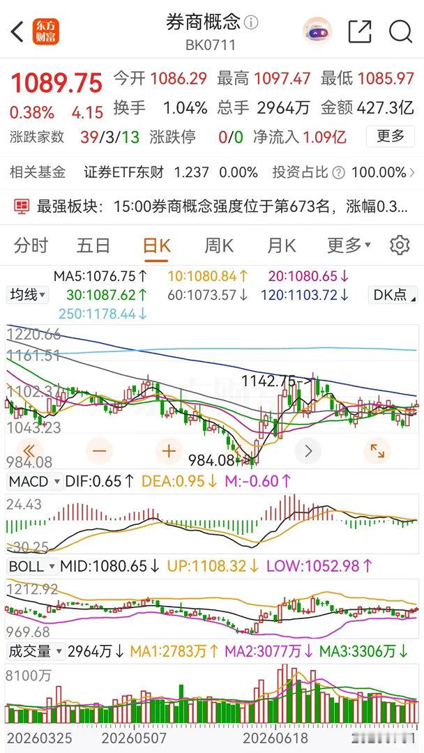 券商概念板块盘中跳水，再次出现了砸盘动作，目的也是不言而喻。从今天的分时走势上看