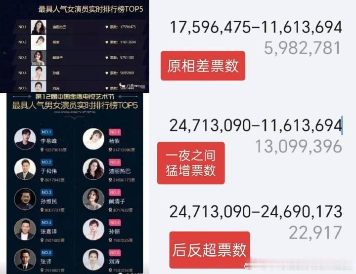 当年水的根本不止六百万吧 买氵买了这么多把金鹰奖搞的没有公信力 反倒把脏水泼获奖