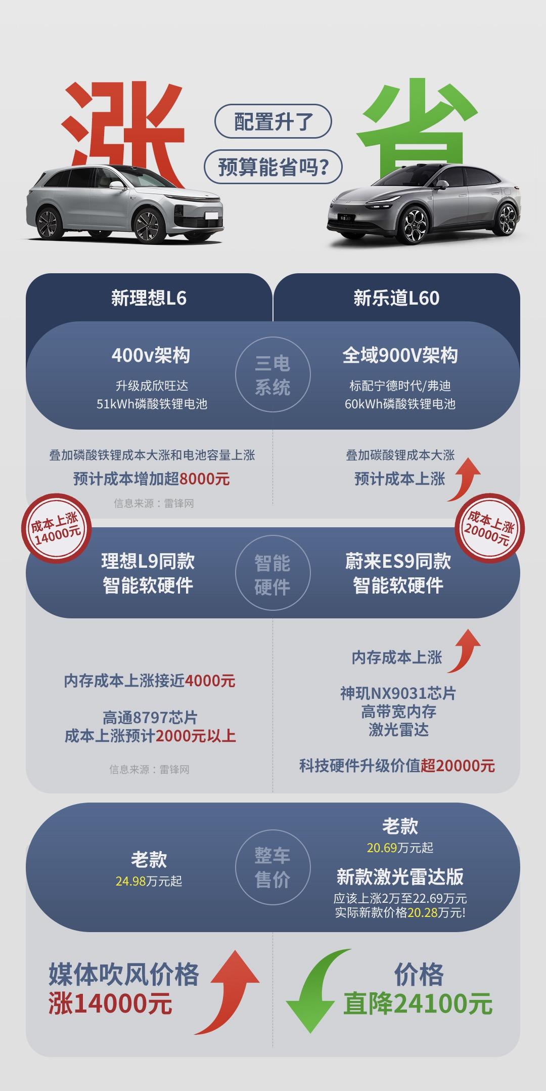 硬件成本暴涨，新L6定价学不学乐道？【来自懂车帝车友圈】