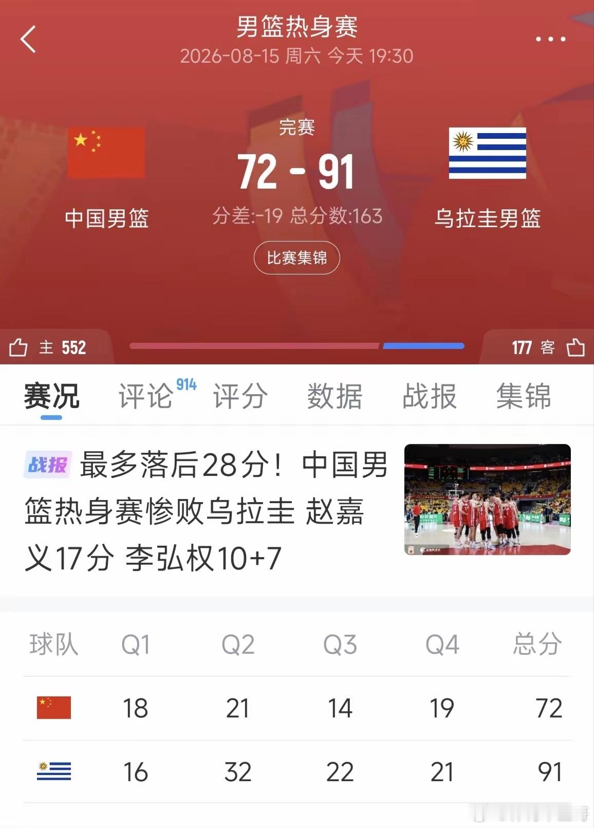 CBA中国男篮72-91惨败乌拉圭！这就是中国男篮的真实水平，攻防两端完全失控，