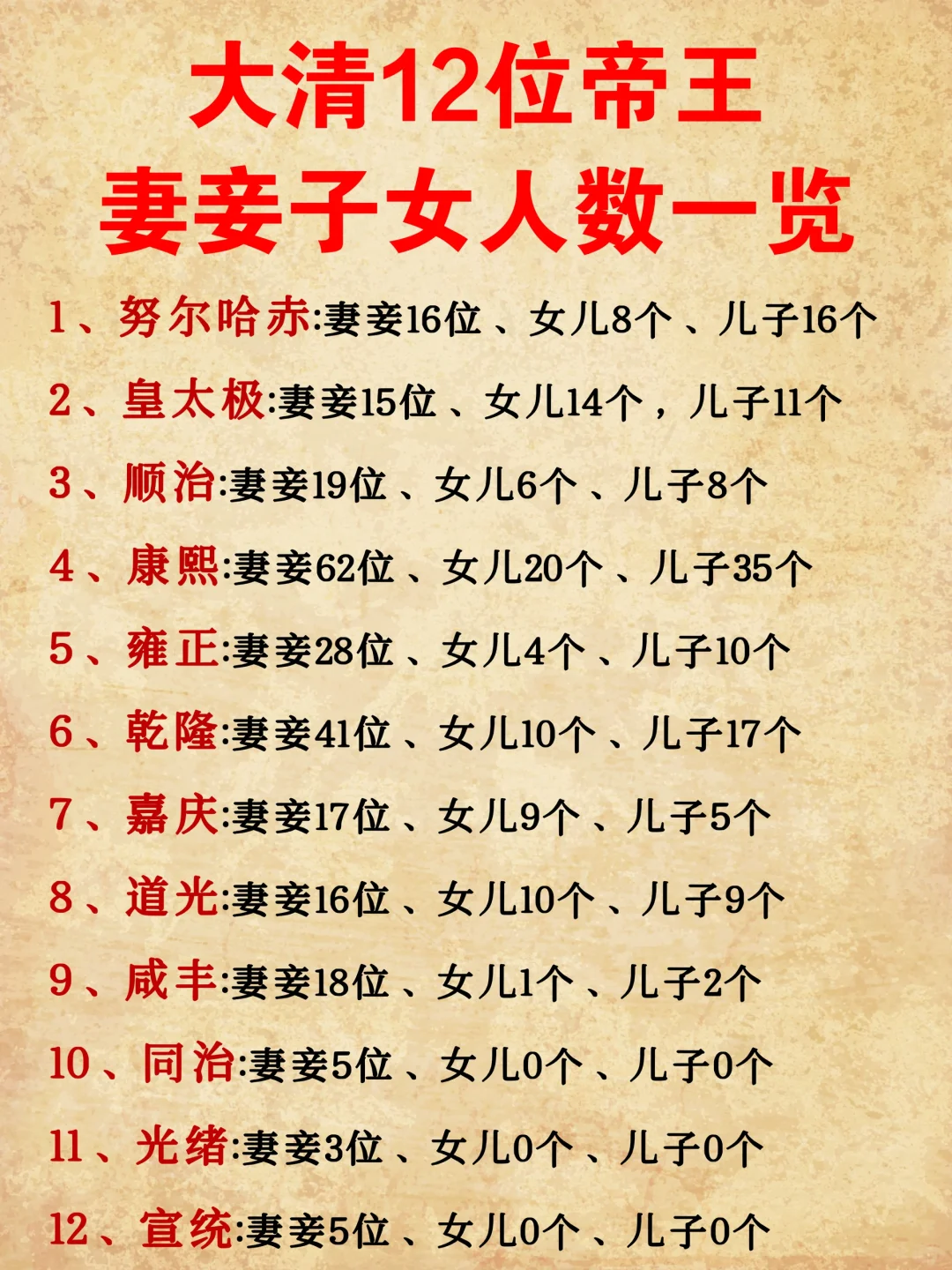 大清12位帝王妻妾子女人数一览！
