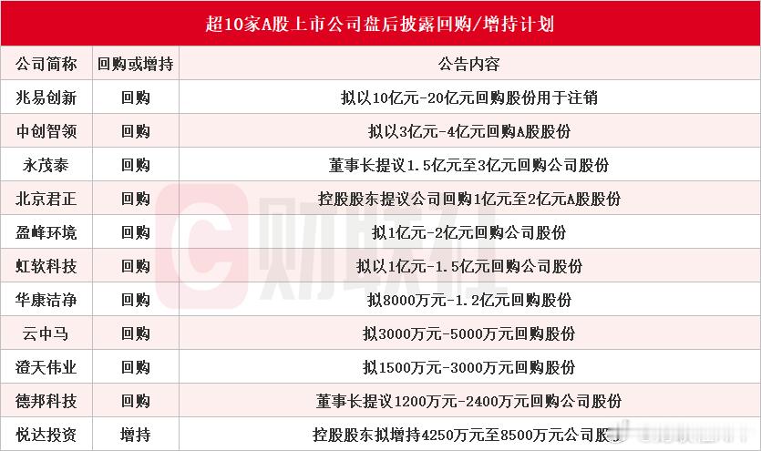 【超10家上市公司盘后披露回购或增持计划公告 兆易创新拟最高20亿元回购股份用于