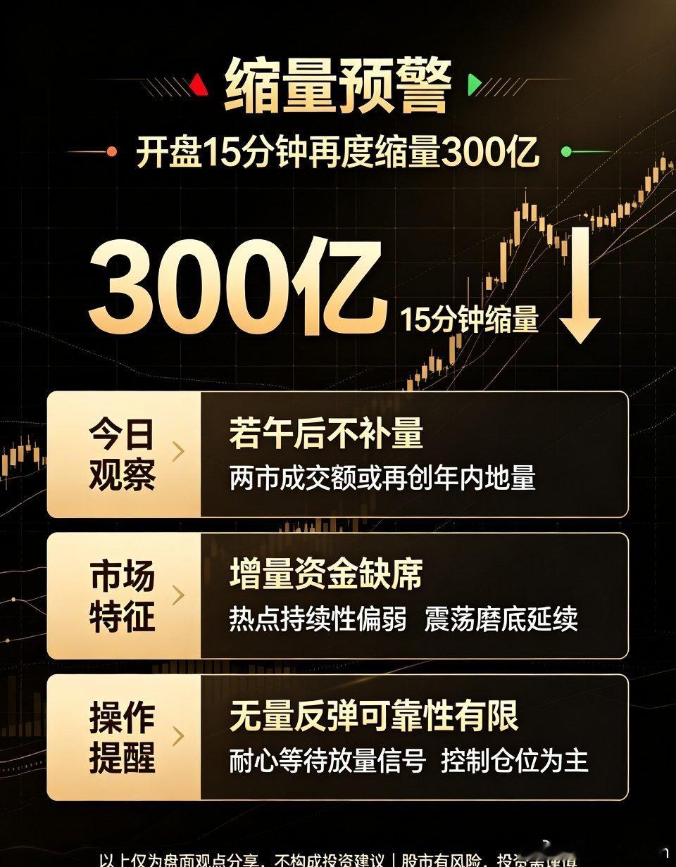 开盘仅15分钟，市场就再度缩量300亿，资金观望情绪浓厚。倘若午后没有增量资金进