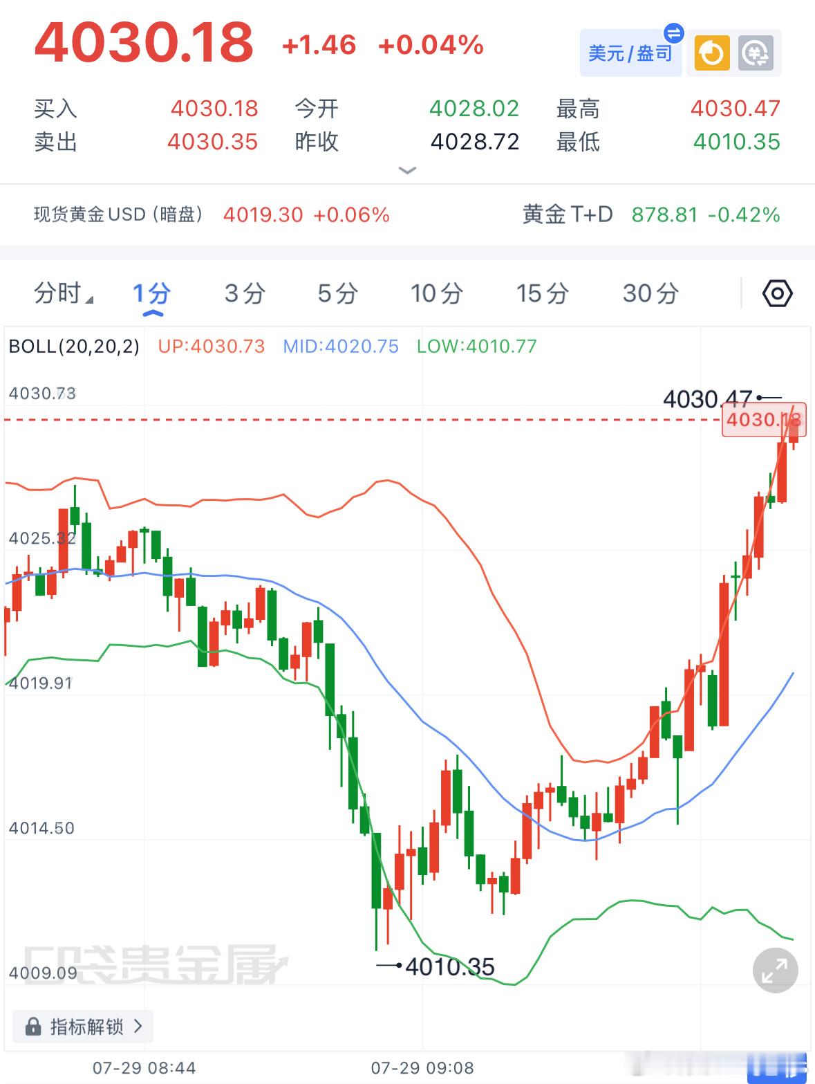 现价4030-4035空！防守4040，目标下看4015-4005！黄金