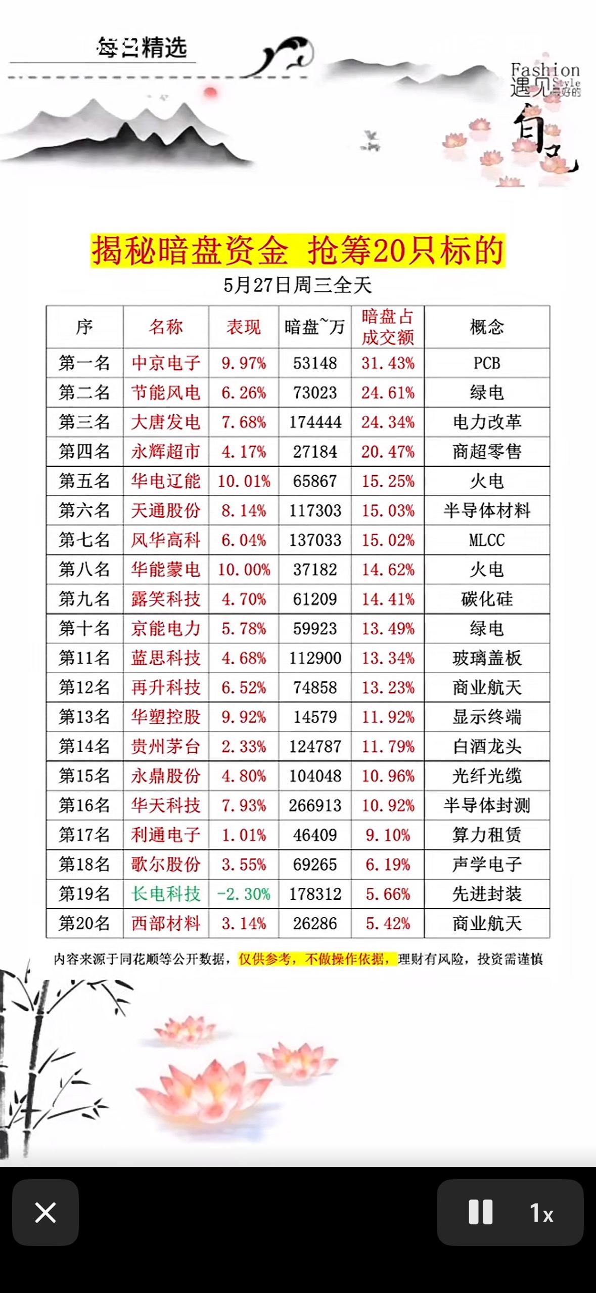 5月27日揭秘暗盘资金，抢筹20只标的！💰📈🔥

5月27日暗盘资金揭秘太