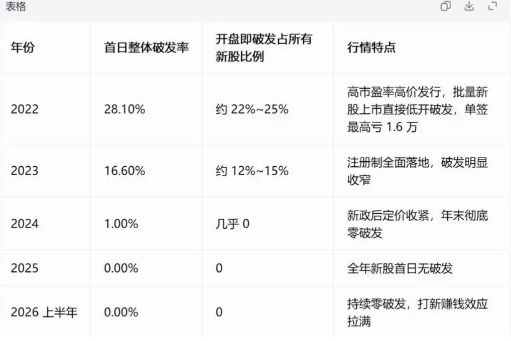 长鑫科技这种巨无霸IPO对市场流动性冲击不小，本次预计冻结超万亿资金。当下市场是