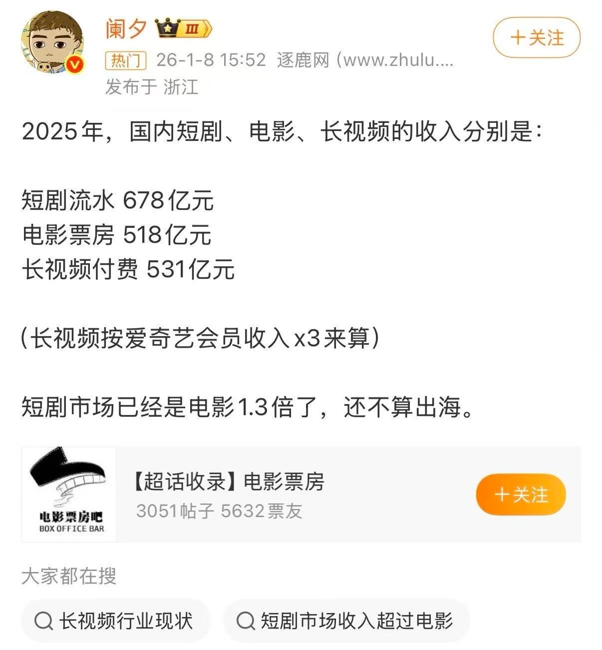 短剧流水已经超过电影票房了。

下沉市场就是王道啊……我妈看偶像剧的时候，是长剧