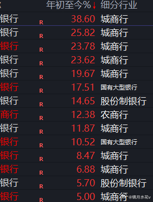 城商行领涨银行城投债化债有压力减小本身成长性就好 ​​​