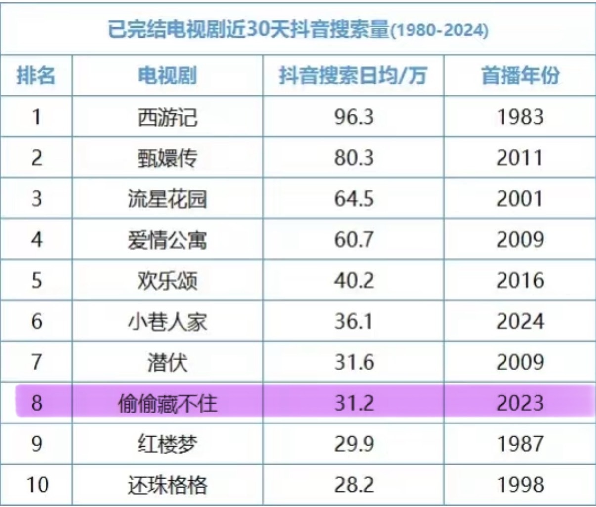 【已完结电视剧枓音搜索量排行榜（老剧大长尾榜）赵露思偷偷藏不住光荣上榜[威武]】