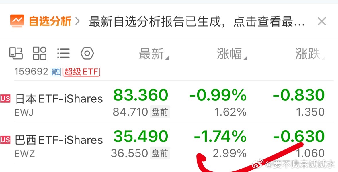 巴西ETF为什么尾盘会拉升，可以关注这个，目前盘前上涨2.99% 