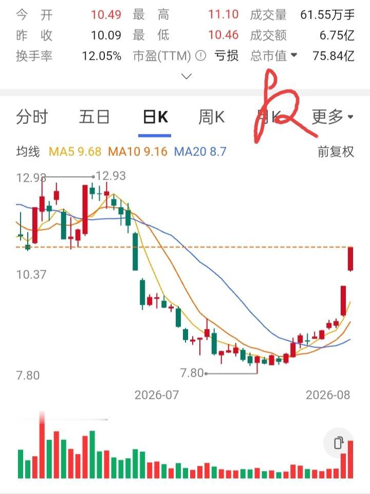 一位股友在8.5元首次建仓2000股，当股价再跌时，他在8.3元买入2000股。